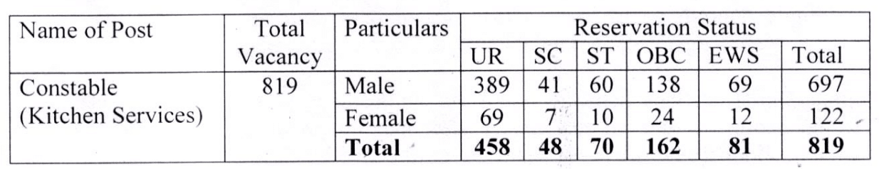 ITBP Constable Kitchen Services Recruitment 2024